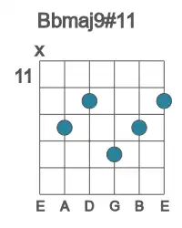 Guitar voicing #0 of the Bb maj9#11 chord